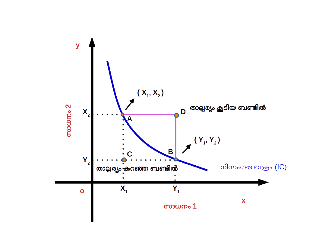 Indifference Curve